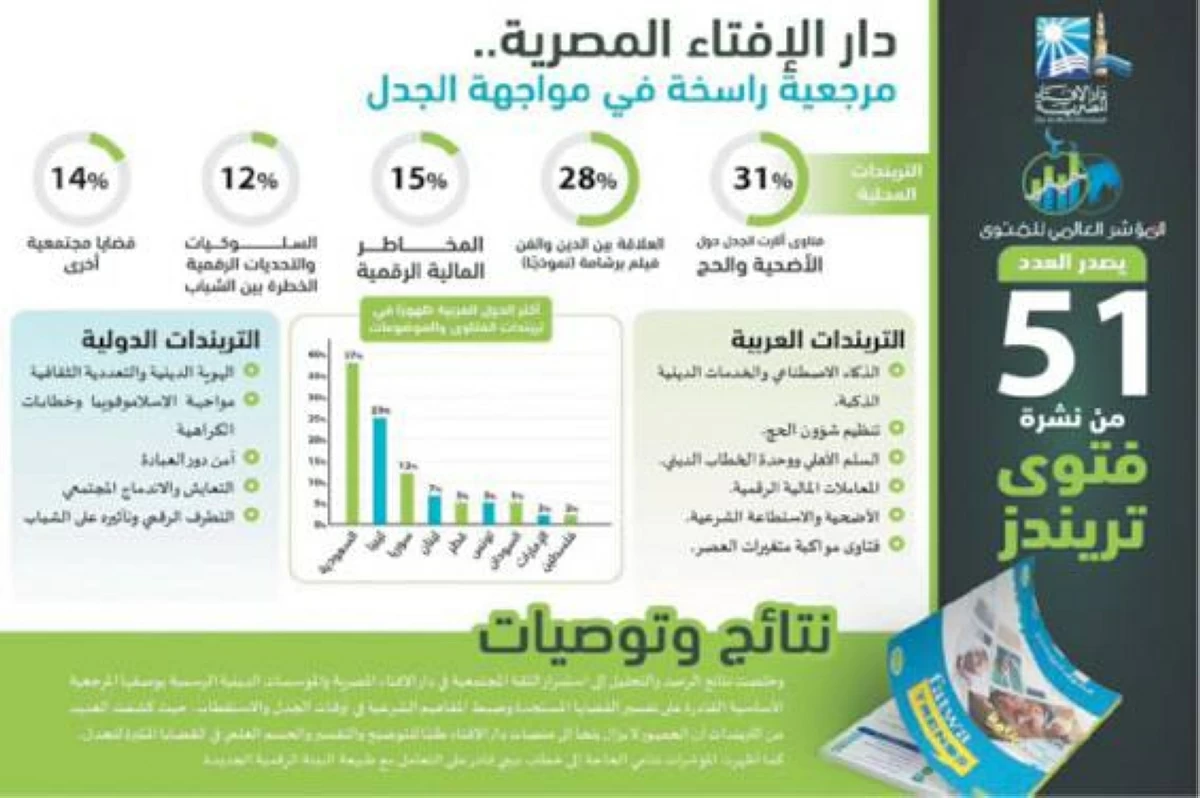 «العالمى للفتوى»: فيلم «برشامة» يشعل الجدل الدينى.. وتحريم المراهنات الإلكترونية فى المرتبة الثالثة