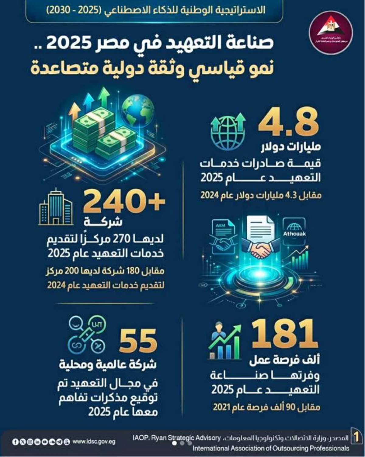 «معلومات الوزراء»: مصر ترسخ مكانتها كمركز إقليمى لخدمات التعهيد
