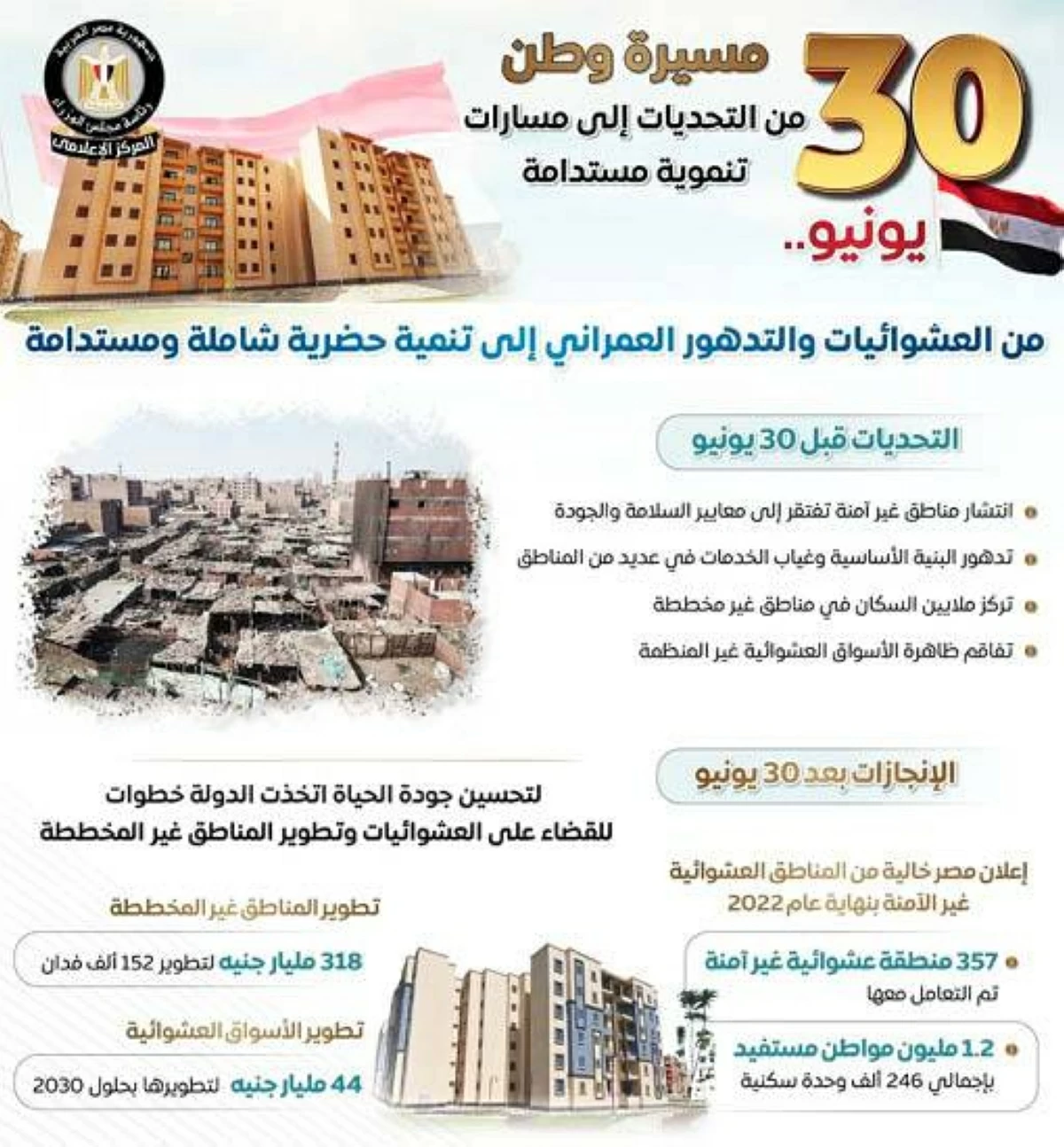 المركز الإعلامى لمجلس الوزراء يرصد أوضاع ملف العشوائيات قبل «30 يونيو» وبعدها