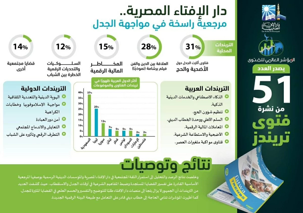 «العالمى للفتوى» يصدر «فتوى تريندز»: «برشامة» يشعل الجدل الدينى والرقمي